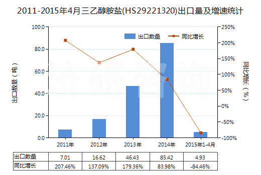 2011-2015年4月三乙醇胺鹽(HS29221320)出口量及增速統(tǒng)計